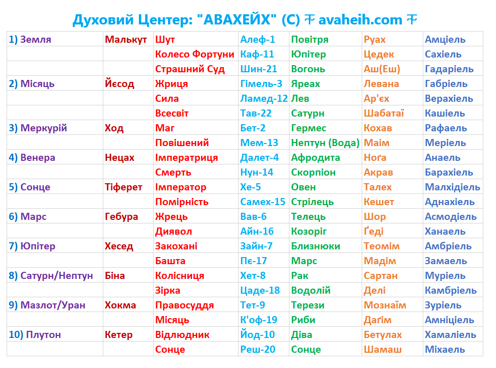 Книга-Тахуті-Еволютивна-Схема-Відповідників-Підняття.png